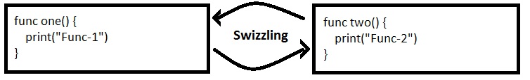 Method Swizzling in Swift